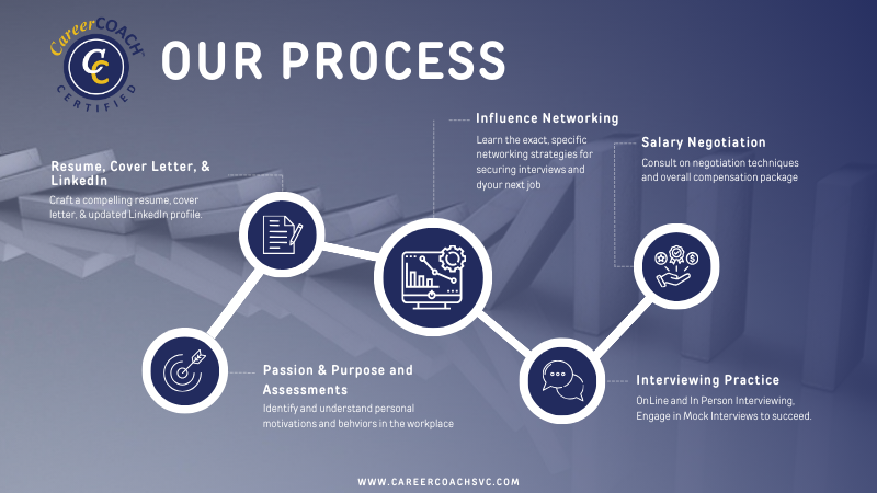 HIGH LEVEL PROCESS